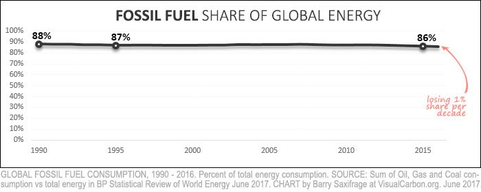 Fossil fuels share of global energy from 1990 to 2016 Fossil fuels share of global energy from 1990 to 2016