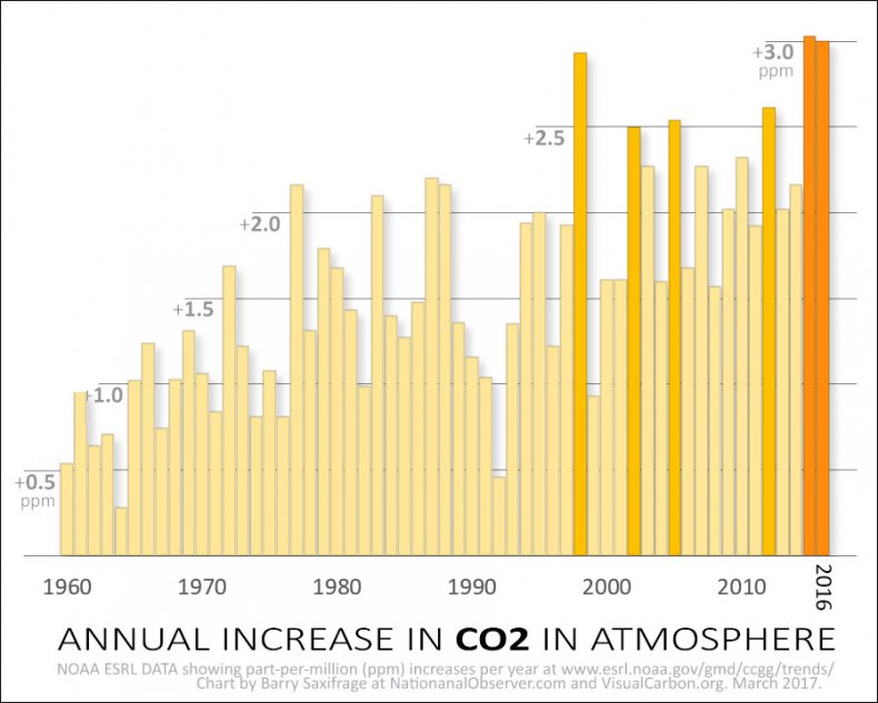 Annual CO2 increase in atmosphere with decade averages Annual CO2 increase in atmosphere
