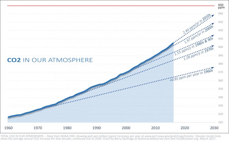 CO2 in atmosphere accelerating upwards by decade CO2 in atmosphere accelerating upwards by decade