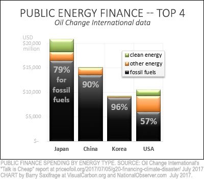 Top four nations by public finance for fossil fuels Top four nations by public finance for fossil fuels