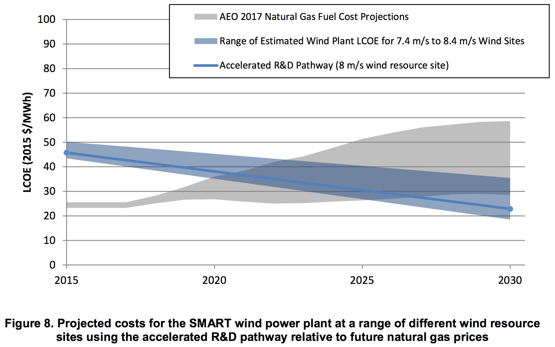 wind vs. natural gas