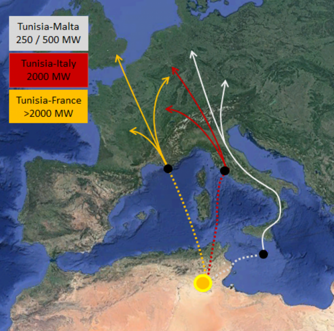 Three HVDC submarine cable systems are under development, which will allow the transport of power to Europe