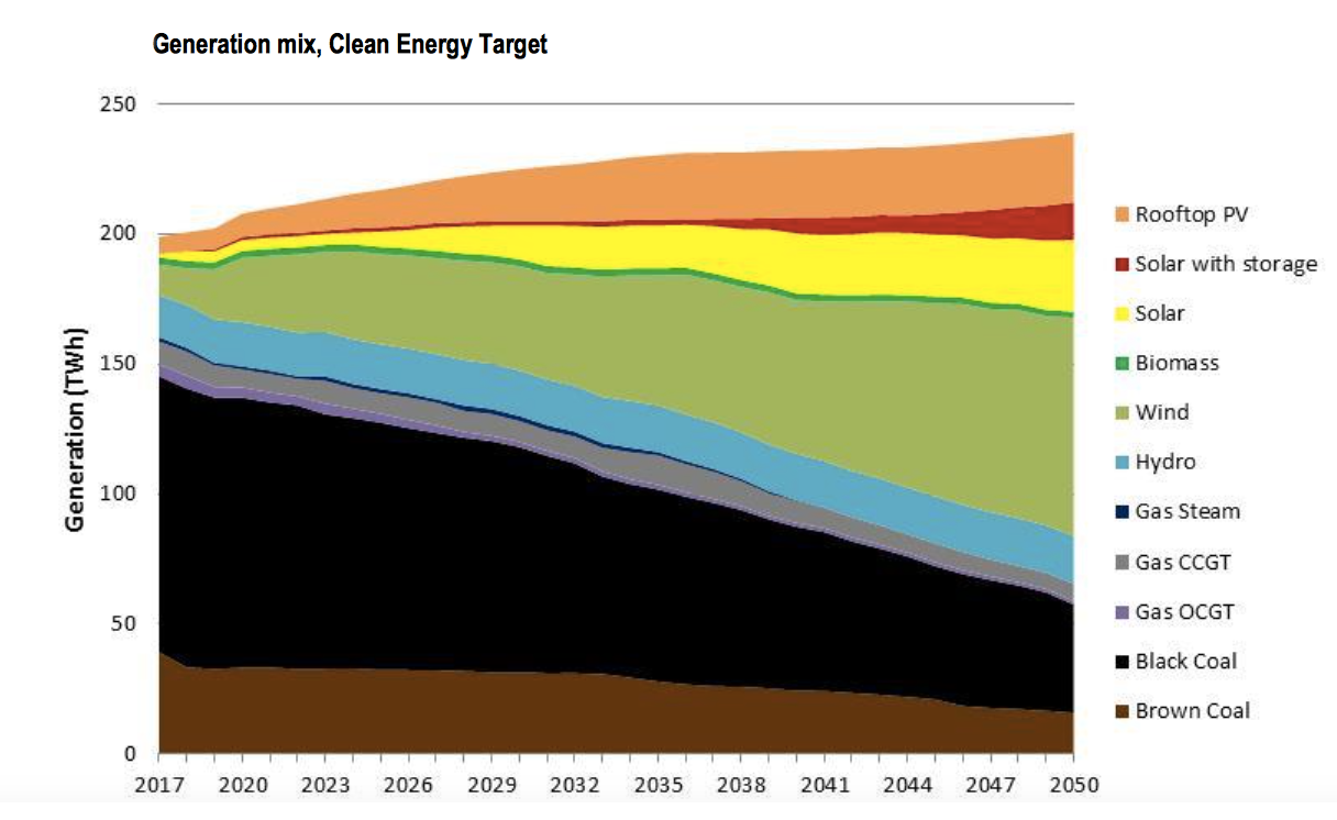 Chart from the Finkel report shows projected mix of energy sources up to 2050 with a clean energy target.