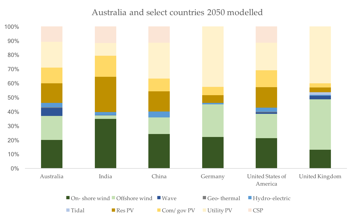Jacobson&rsquo;s projected mix of energy sources in 2050 in a 100% renewable scenario.