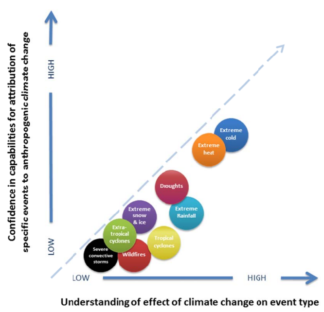 Chart showing the level of scientific confidence in attributing types of extreme weather events to climate change.