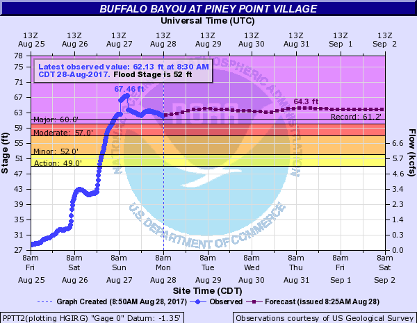 River gauge showing record flooding on Aug. 28, 2017.