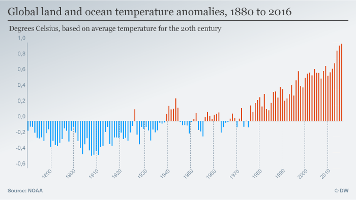 Global land and temperature anomalies 1880-2016 infographic