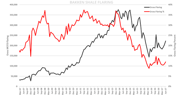 Bakken Shale flaring line graph. Graph credit: North Dakota Department of Mineral Resources/North Dakota Pipeline Authority