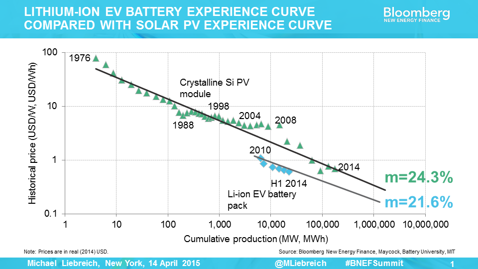 cost declines for solar and lithium-ion batteries