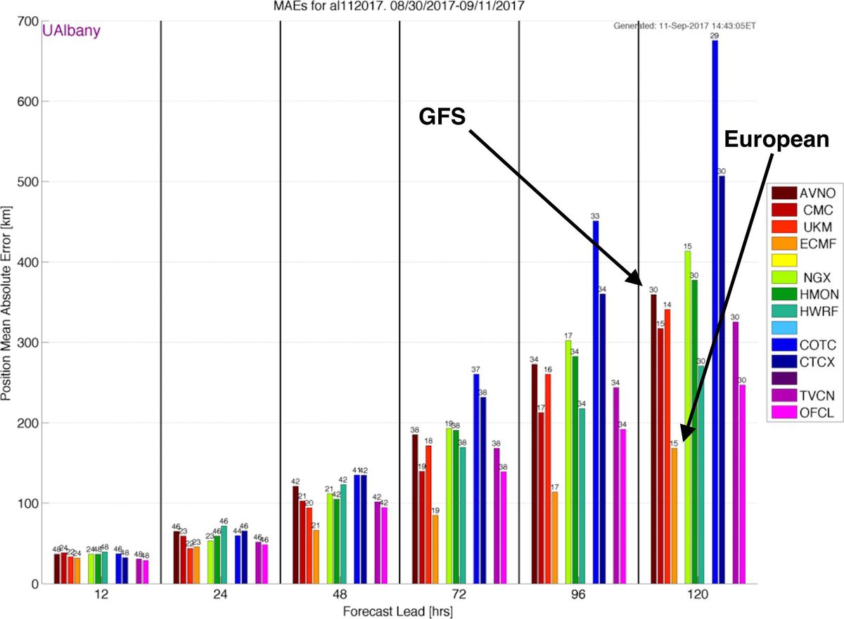 Annotated version of model verification scores for weather models' forecasts for Hurricane Irma.
