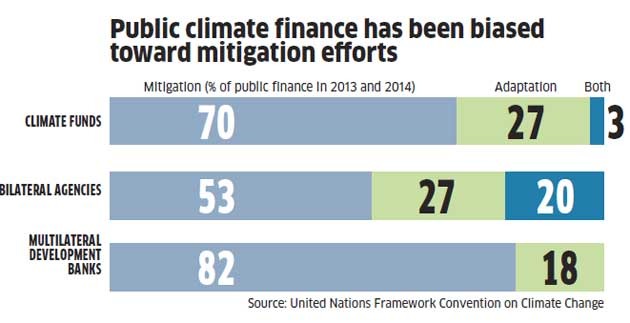 India among the largest recipients of climate change assistance, but few key questions remain unanswered