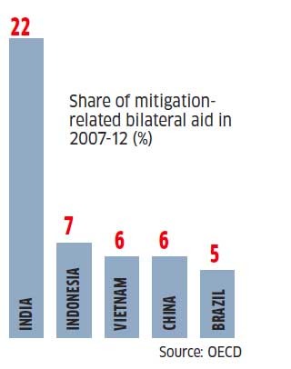 India among the largest recipients of climate change assistance, but few key questions remain unanswered