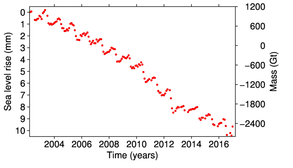 GRACE data showing ice mass changes of the Greenland ice sheet (right-hand axis), and its contribution to sea level rise (left-hand), from 2002 to January 2017. Credit: Polar Portal