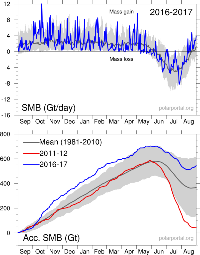 Daily (upper chart) and cumulative (lower) surface mass budget of the Greenland ice sheet, in billion tonnes per day, and billion tonnes, respectively. Blue lines show 2016-17 SMB year – note the large increase in SMB in October due to storm Nicole’s visit to Greenland. The grey lines show the 1981-2010 average, and the red line in lower chart shows the record low SMB year of 2011-12. Credit: DMI Polar Portal.