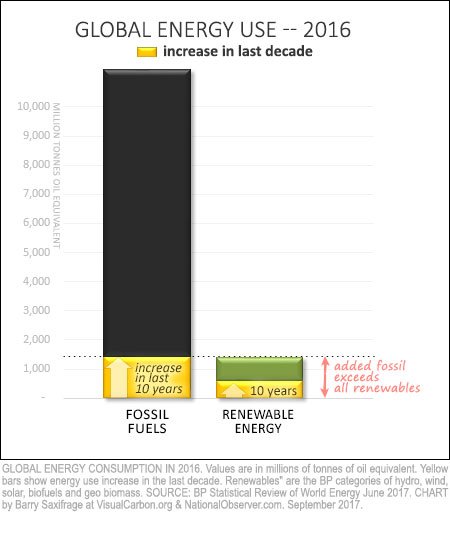 Global fossil fuels vs renewables in 2016, with decade changes