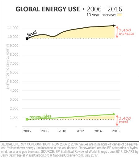Global fossil fuels vs renewables from 2006 to 2016