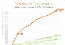 Fossil fuel expansion crushes renewables.