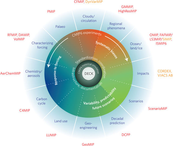 Schematic of the CMIP/CMIP6 experiment design and the 21 CMIP6-Endorsed MIPs.