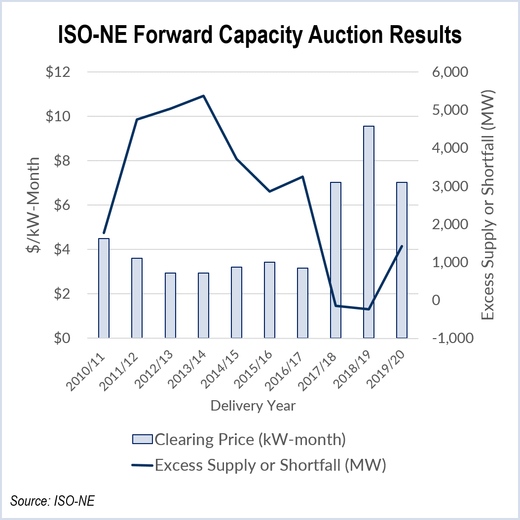iso-ne auctions