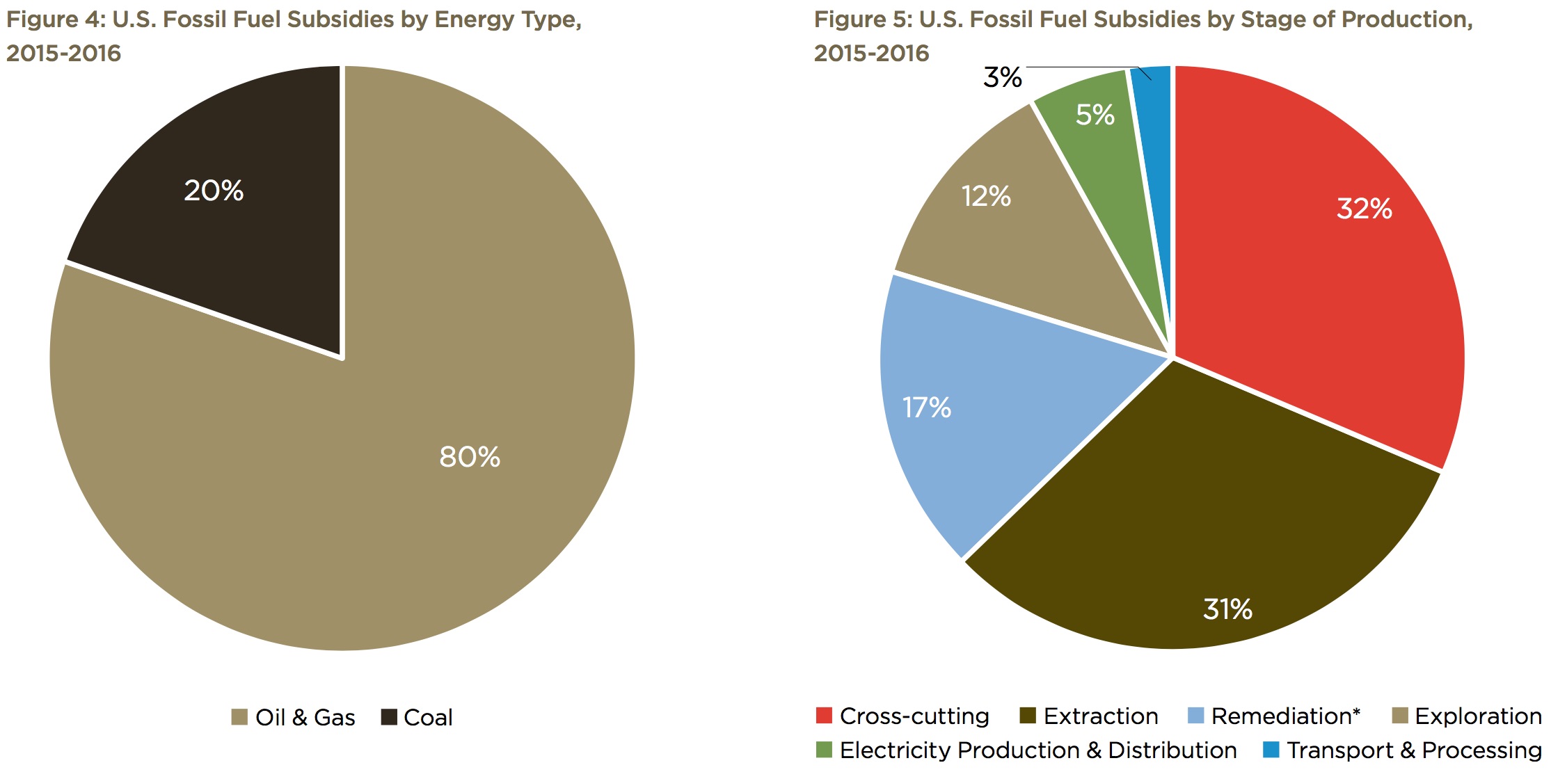 fossil fuel subsidies