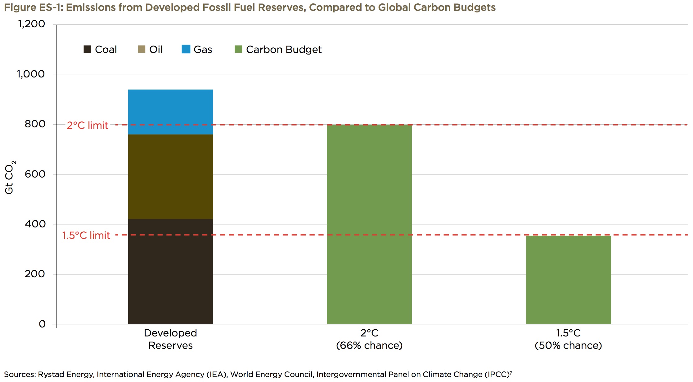 carbon budget vs. reserves