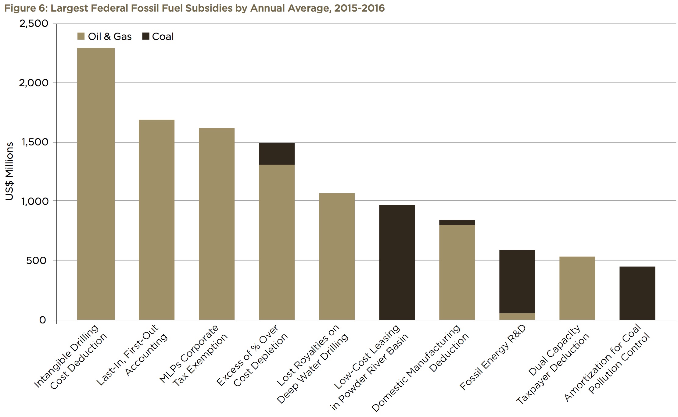 fossil fuel subsidies