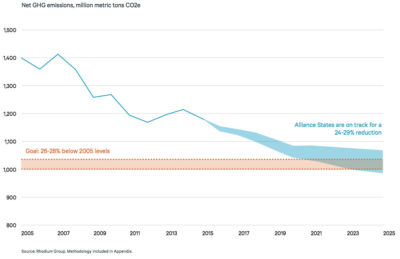 Past and future greenhouse gas emissions reductions by states in the U.S. Climate Alliance compared to other states.