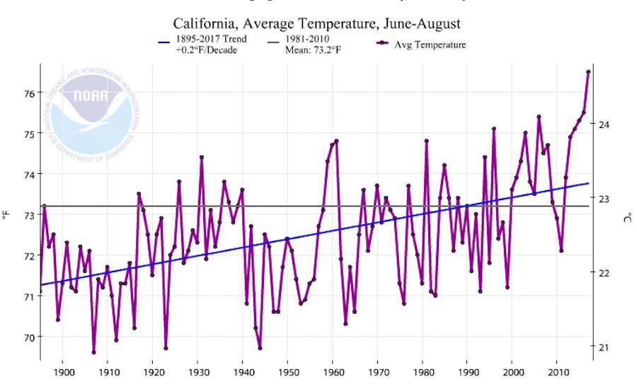Summer temperature departures from average for California, showing that 2017 had the hottest summer on record.