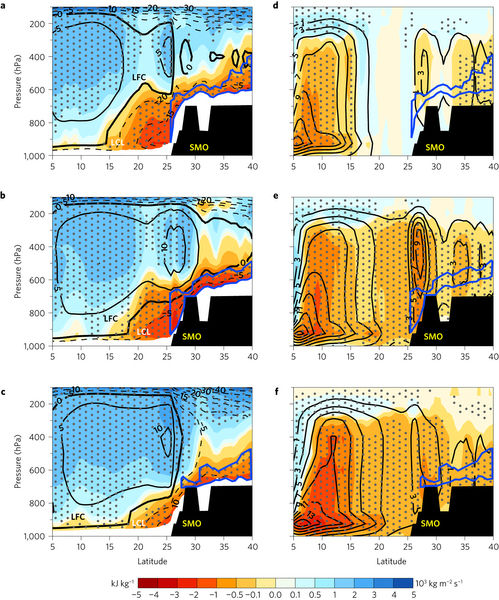 CO2-induced warming strengthens convective inhibition and weakens convection over land.