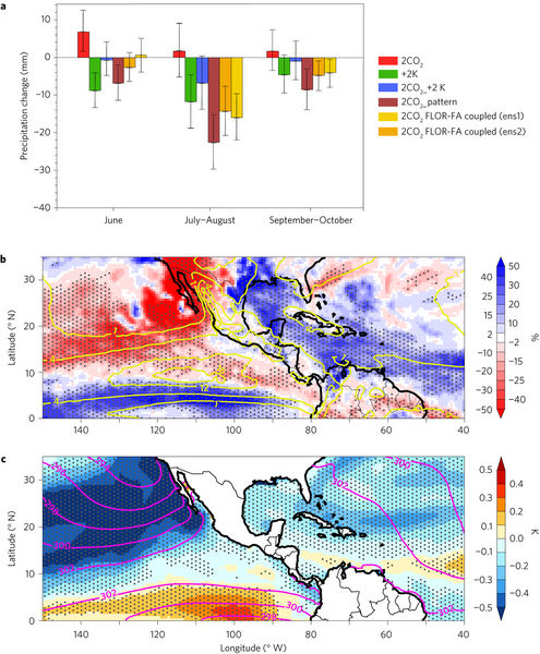 Attribution of projected North American monsoon precipitation changes.