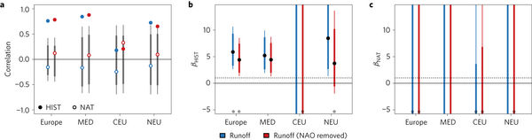 Detection and attribution analysis for runoff in Europe.
