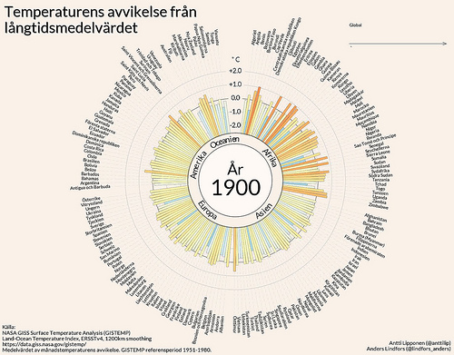 Temperaturens avvikelse fr&aring;n l&aring;ngtidsmedelv&auml;rdet 1900-2016