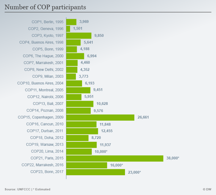 Infografik Teilnehmer COP ENG