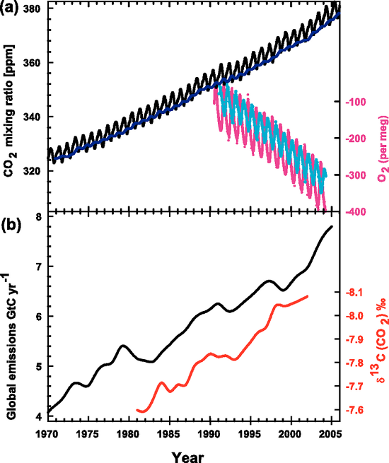 IPCC AR4 Fig 2-3