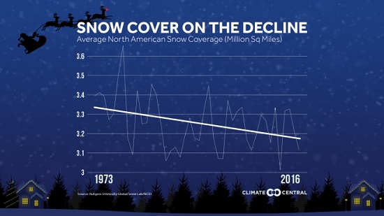 NA Snow Cover Trends: Climate Central