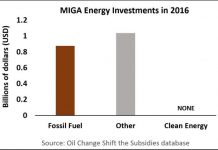 MIGA: The dirtiest World Bank wing you’ve never heard of