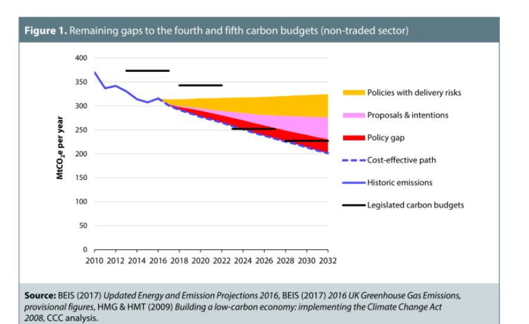 UK greenhouse gas emissions (blue line) and legally binding carbon budgets (black lines). The path of future emissions (dashed blue line) depends on climate policies already in place but at risk of not delivering (yellow area), as well as proposals and intentions without firm policy (pink). If all these policies deliver in full, the UK will still miss its legislated budgets, with a policy gap remaining (red). Note that the chart only covers sectors outside the EU Emissions Trading System (EU ETS). Source: Committee on Climate Change.
