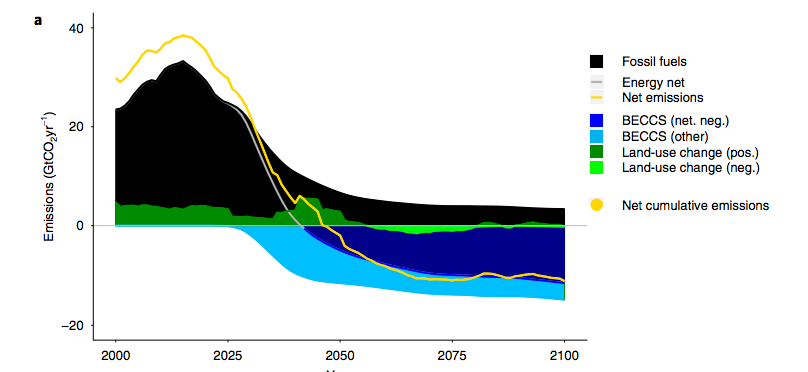 Graph of CO2 emissions and removals in the default 1.5C scenario. Source: Van Vuuren et al (2018).