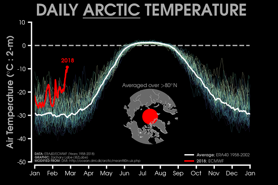 Daily Arctic Temps