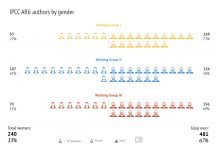 Analysis: The gender, nationality and institution of IPCC AR6 scientists