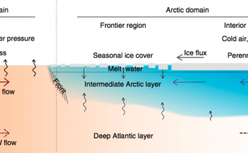‘Atlantification’ of Arctic sea tipping it towards new climate regime