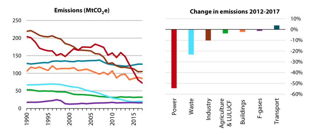 Left: Emissions reductions from 1990 to 2017. Right: changes in sectoral emissions between 2012 and 2017. 2017 are provisional estimates and assume no change in non-CO2 emissions from 2016. Source: CCC 2018