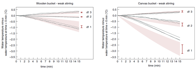 Measured water temperature vs time