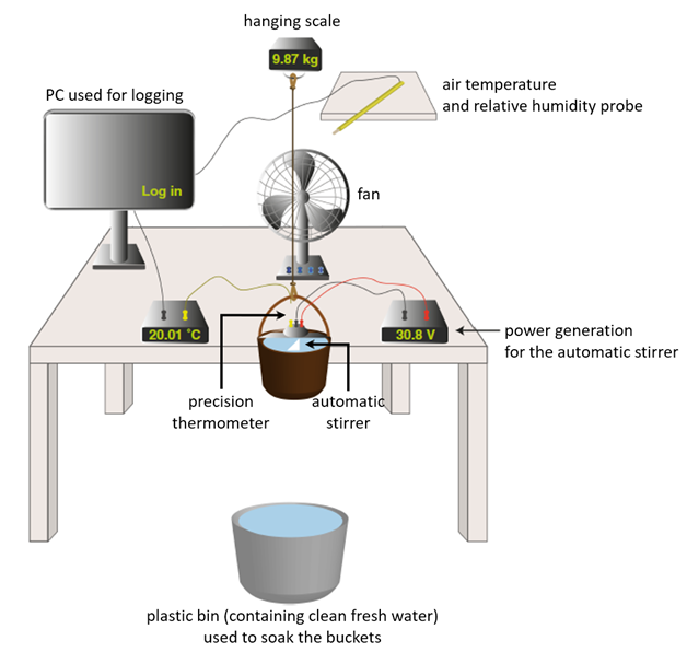 Temperature change measurements