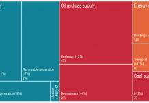 IEA: Renewables investment in India topped fossil fuels for first time in 2017