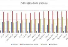 Government Drops Shale Gas Question from Survey After Fracking Opposition Consistently Outstrips Support