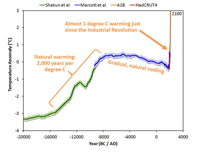 Temperature graph