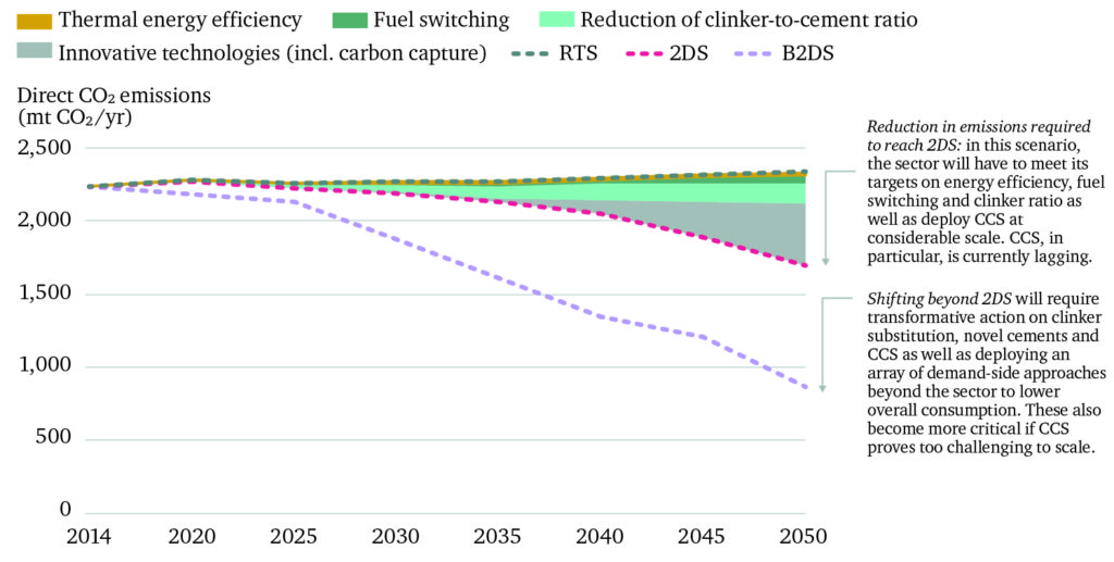 Line graph showing Ways of reducing cement emissions leading to a &ldquo;Paris-compatible&rdquo; pathway