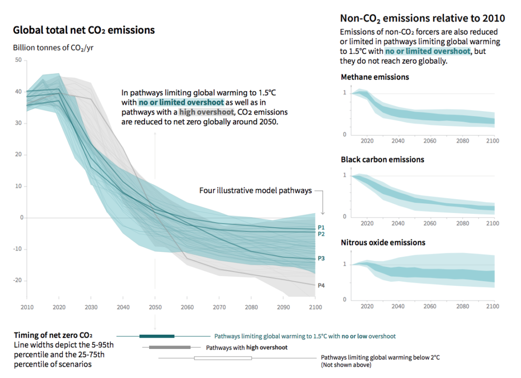 Illustration of the timings of net zero for CO2 for meeting the 1.5C limit under &ldquo;no or limited overshoot&rdquo; (blue) and &ldquo;high overshoot&rdquo; (grey) scenarios. Also shown are emissions reductions required for methane, black carbon and nitrous oxide (right). Credit: IPCC (pdf)