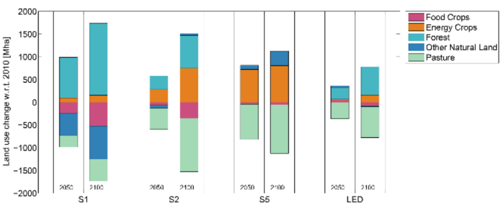 Expected land-use change (million hectares) under four illustrative scenarios for limiting global warming to 1.5C above pre-industrial levels. Land-use change for food crops (pink), energy crops (orange), forest (turquoise), &ldquo;natural&rdquo; land (blue) and pasture (green) are shown. Source: IPCC